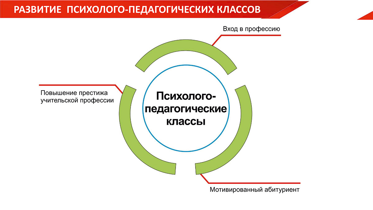 Открытие психолого-педагогических классов.